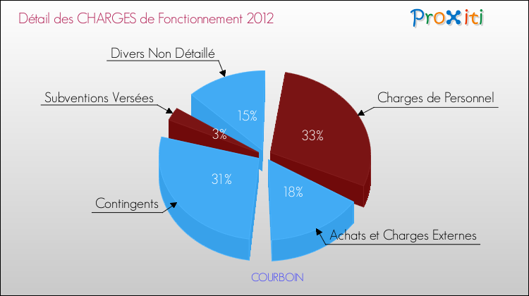 Décomposition des Charges de Fonctionnement 2012 de la commune de COURBOIN Charges de Fonctionnement 2012 pour la commune de COURBOIN