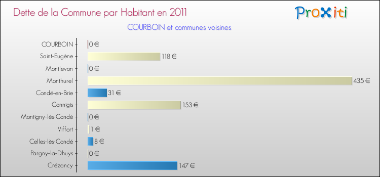 Dette par habitant de la commune en 2011 pour COURBOIN et les communes proches Comparaison de la dette par habitant de la commune en 2011 pour COURBOIN et les communes voisines