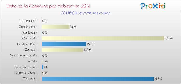 Dette par habitant de la commune en 2012 pour COURBOIN et les communes proches Comparaison de la dette par habitant de la commune en 2012 pour COURBOIN et les communes voisines