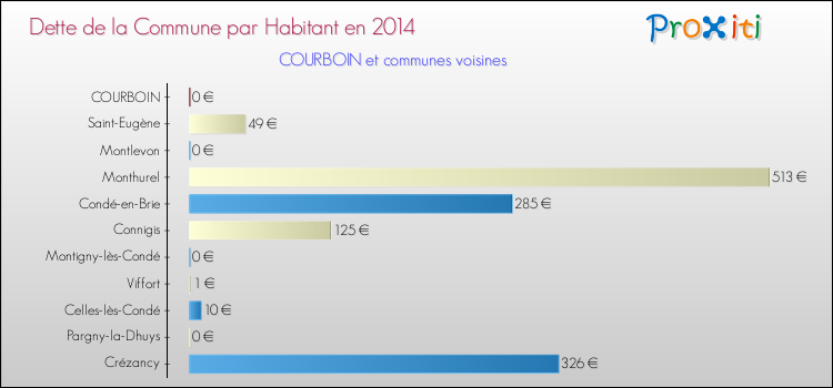 Dette par habitant de la commune en 2014 pour COURBOIN et les communes proches Comparaison de la dette par habitant de la commune en 2014 pour COURBOIN et les communes voisines