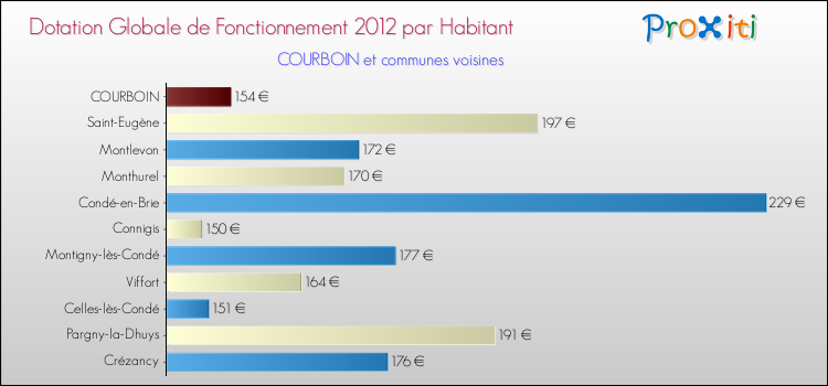Montant des dotations globales de fonctionnement DGF par Habitant pour COURBOIN et les communes proches Comparaison des des dotations globales de fonctionnement DGF par habitant pour COURBOIN et les communes voisines