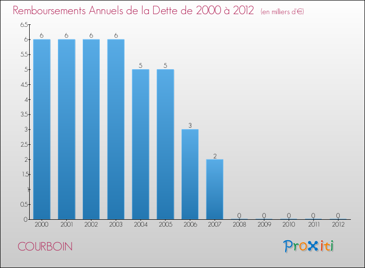 Evolution de l'annuité de la dette pour la commune de COURBOIN de 2000 à 2012 Annuités de la dette pour COURBOIN de 2000 à 2012