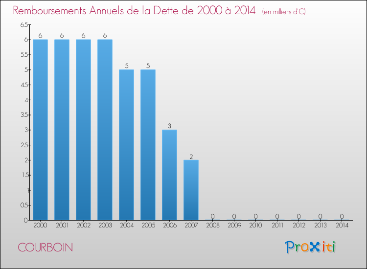 Evolution de l'annuité de la dette pour la commune de COURBOIN de 2000 à 2014 Annuités de la dette pour COURBOIN de 2000 à 2014