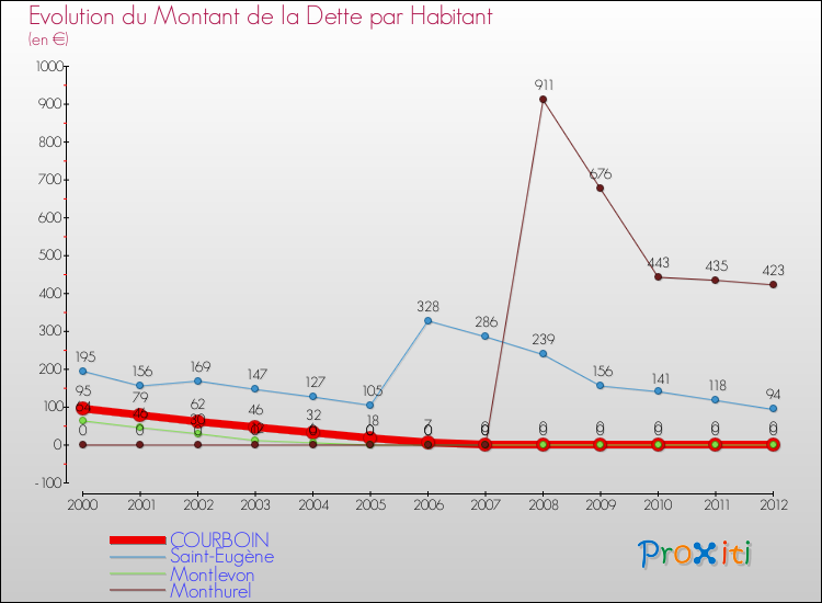 Evolution de la dette par habitant pour la commune de COURBOIN et les communes proches de 2000 à 2012 Comparaison de la dette par habitant pour COURBOIN et les communes voisines de 2000 à 2012