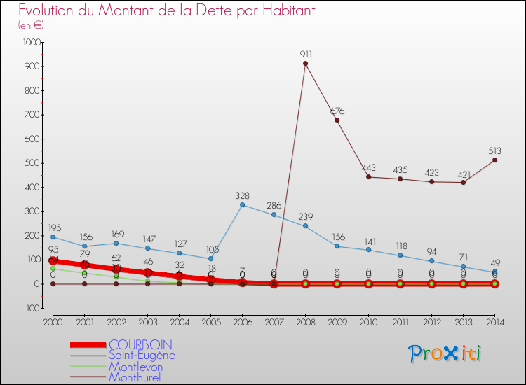 Evolution de la dette par habitant pour la commune de COURBOIN et les communes proches de 2000 à 2014 Comparaison de la dette par habitant pour COURBOIN et les communes voisines de 2000 à 2014