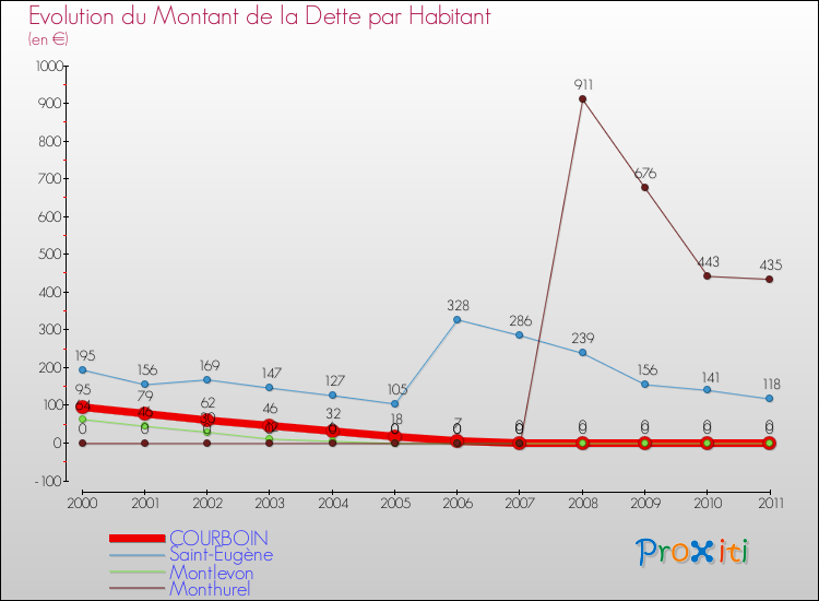 Evolution de la dette par habitant pour la commune de COURBOIN et les communes proches Comparaison de la dette par habitant pour COURBOIN et les communes voisines