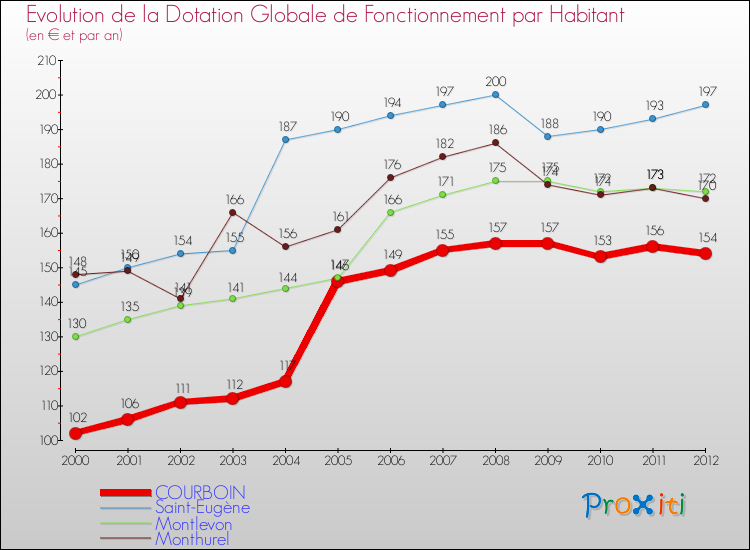 Evolution et montant de la dotation globale de fonctionnement par Habitant pour COURBOIN et les communes proches Comparaison des dotations globales de fonctionnement par habitant pour COURBOIN et les communes voisines