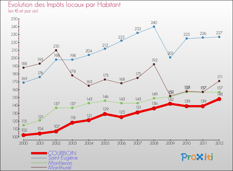 Evolution et montant des impôts locaux par Habitant pour COURBOIN et les communes proches Comparaison des impôts locaux par habitant pour COURBOIN et les communes voisines