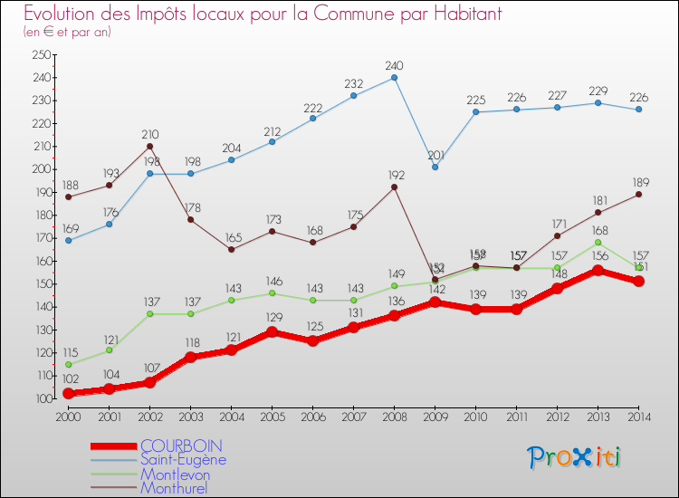 Evolution et montant des impôts locaux par Habitant pour COURBOIN et les communes proches de 2000 à 2014 Comparaison des impôts locaux par habitant pour COURBOIN et les communes voisines de 2000 à 2014