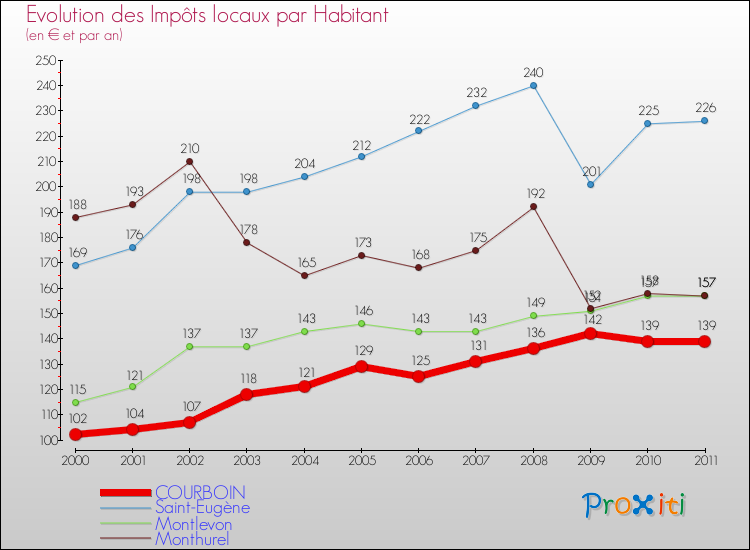 Evolution et montant des impôts locaux par Habitant pour COURBOIN et les communes proches Comparaison des impôts locaux par habitant pour COURBOIN et les communes voisines