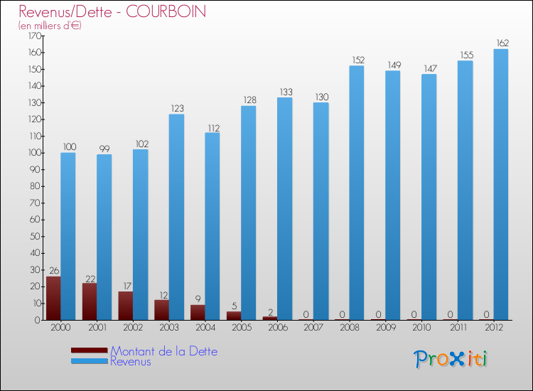 Evolution comparée de la dette et des revenus pour la commune de COURBOIN de 2000 à 2012 Comparaison de la dette et des revenus pour COURBOIN de 2000 à 2012