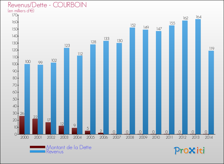 Evolution comparée de la dette et des revenus pour la commune de COURBOIN de 2000 à 2014 Comparaison de la dette et des revenus pour COURBOIN de 2000 à 2014