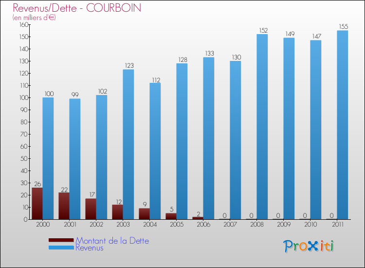 Evolution comparée de la dette et des revenus pour la commune de COURBOIN de 2000 à 2011 Comparaison de la dette et des revenus pour COURBOIN de 2000 à 2011