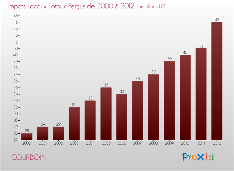 Evolution des Impôts Locaux pour la commune de COURBOIN de 2000 à 2012 Evolution des Impôts Locaux pour COURBOIN de 2000 à 2012