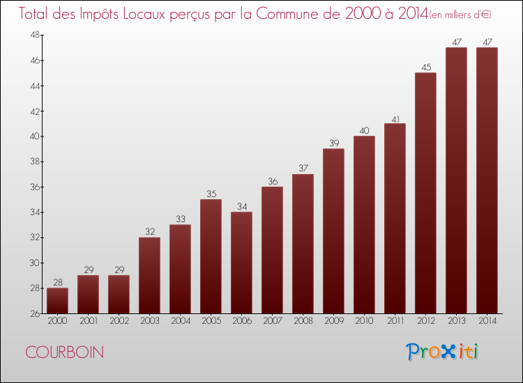 Evolution des Impôts Locaux pour la commune de COURBOIN de 2000 à 2014 Evolution des Impôts Locaux pour COURBOIN de 2000 à 2014