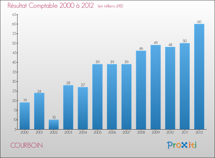Evolution du résultat comptable pour la commune de COURBOIN de 2000 à 2012 Evolution du résultat comptable pour COURBOIN de 2000 à 2012