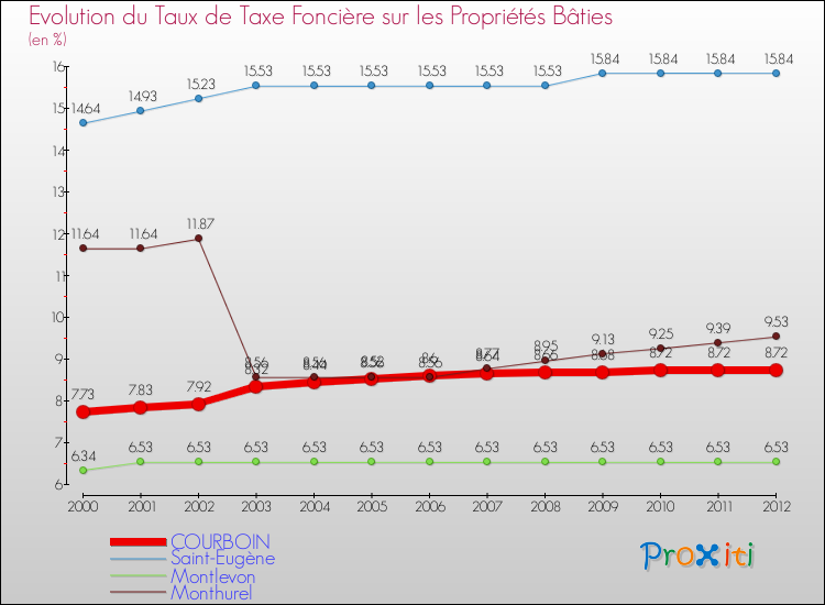 Evolution du taux de la taxe foncière sur le bati pour COURBOIN et les communes proches de 2000 à 2012 Comparaison des taux de taxe foncière sur le bati pour COURBOIN et les communes voisines de 2000 à 2012