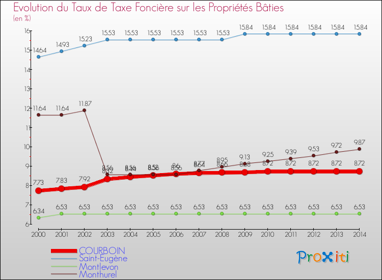 Evolution du taux de la taxe foncière sur le bati pour COURBOIN et les communes proches de 2000 à 2014 Comparaison des taux de taxe foncière sur le bati pour COURBOIN et les communes voisines de 2000 à 2014