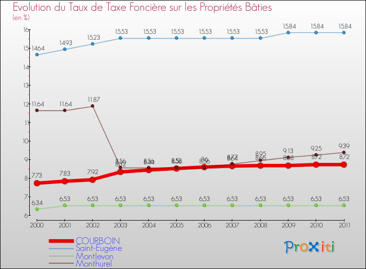 Evolution du taux de la taxe foncière sur le bati pour COURBOIN et les communes proches Comparaison des taux de taxe foncière sur le bati pour COURBOIN et les communes voisines