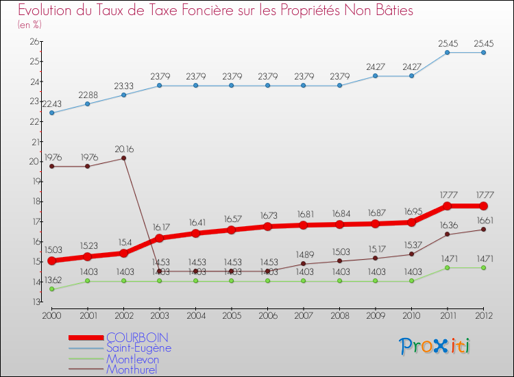 Evolution du taux de la taxe foncière sur les immeubles et terrains non batis pour COURBOIN et les communes proches de 2000 à 2012 Comparaison des taux de la taxe foncière sur les immeubles et terrains non batis pour COURBOIN et les communes voisines de 2000 à 2012