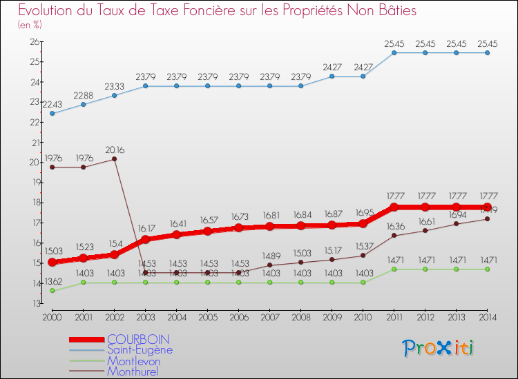 Evolution du taux de la taxe foncière sur les immeubles et terrains non batis pour COURBOIN et les communes proches de 2000 à 2014 Comparaison des taux de la taxe foncière sur les immeubles et terrains non batis pour COURBOIN et les communes voisines de 2000 à 2014
