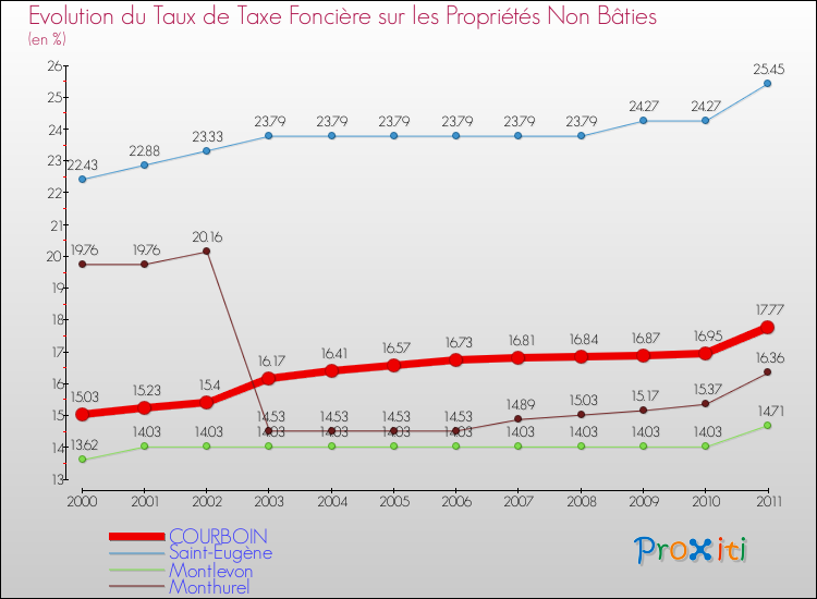 Evolution du taux de la taxe foncière sur les immeubles et terrains non batis pour COURBOIN et les communes proches Comparaison des taux de la taxe foncière sur les immeubles et terrains non batis pour COURBOIN et les communes voisines