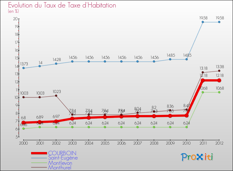 Evolution du taux de la taxe d'habitation pour COURBOIN et les communes proches Comparaison des taux de la taxe d'habitation pour COURBOIN et les communes voisines