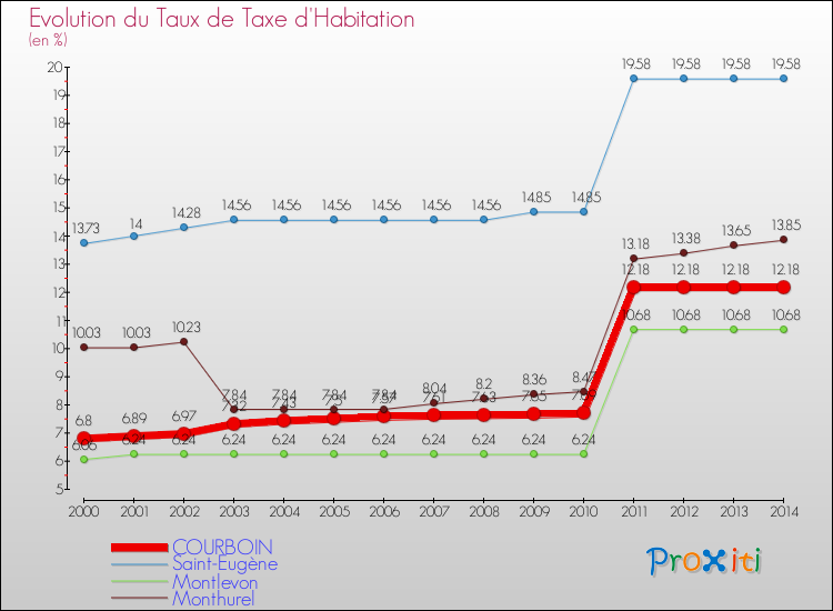 Evolution du taux de la taxe d'habitation pour COURBOIN et les communes proches de 2000 à 2014 Comparaison des taux de la taxe d'habitation pour COURBOIN et les communes voisines de 2000 à 2014