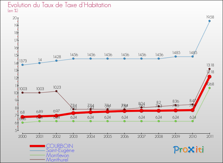 Evolution du taux de la taxe d'habitation pour COURBOIN et les communes proches Comparaison des taux de la taxe d'habitation pour COURBOIN et les communes voisines