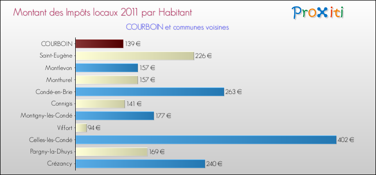 Montant des impôts locaux par Habitant pour COURBOIN et les communes proches Comparaison des impôts locaux par habitant pour COURBOIN et les communes voisines