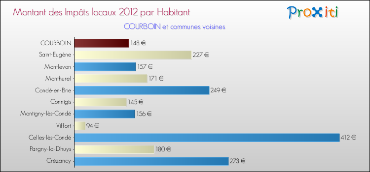 Montant des impôts locaux par Habitant pour COURBOIN et les communes proches Comparaison des impôts locaux par habitant pour COURBOIN et les communes voisines