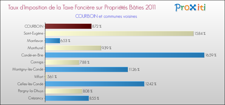 Taux d'imposition de la taxe foncière sur le bati 2011 pour COURBOIN et les communes proches Comparaison des taux d'imposition de la taxe foncière sur le bati 2011 pour COURBOIN et les communes voisines