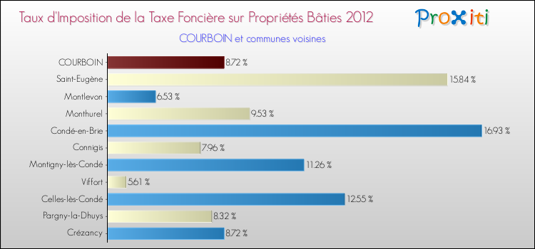 Taux d'imposition de la taxe foncière sur le bati 2012 pour COURBOIN et les communes proches Comparaison des taux d'imposition de la taxe foncière sur le bati 2012 pour COURBOIN et les communes voisines