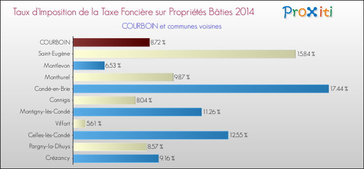 Taux d'imposition de la taxe foncière sur le bati 2014 pour COURBOIN et les communes proches Comparaison des taux d'imposition de la taxe foncière sur le bati 2014 pour COURBOIN et les communes voisines