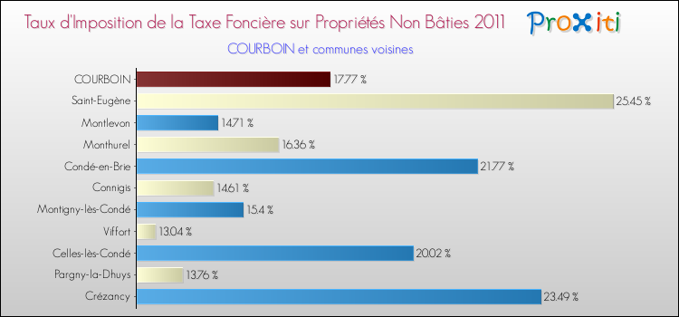Taux d'imposition de la taxe foncière sur les immeubles et terrains non batis 2011 pour COURBOIN et les communes proches Comparaison des taux d'imposition de la taxe foncière sur les immeubles et terrains non batis 2011 pour COURBOIN et les communes voisines
