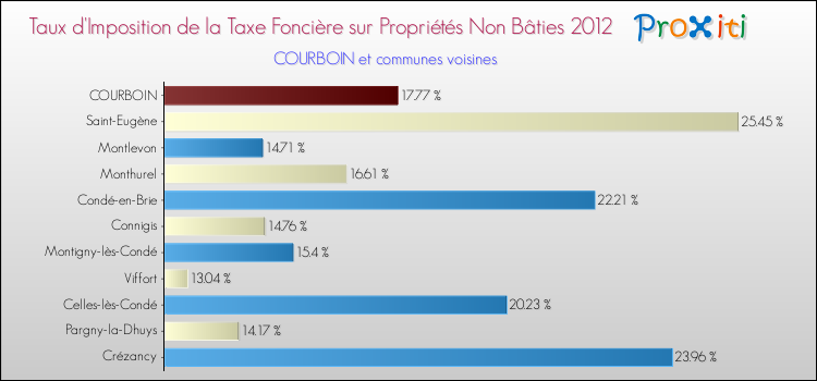 Taux d'imposition de la taxe foncière sur les immeubles et terrains non batis 2012 pour COURBOIN et les communes proches Comparaison des taux d'imposition de la taxe foncière sur les immeubles et terrains non batis 2012 pour COURBOIN et les communes voisines