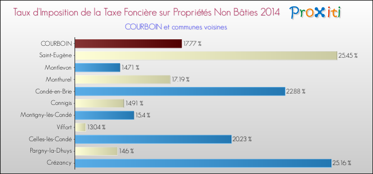 Taux d'imposition de la taxe foncière sur les immeubles et terrains non batis 2014 pour COURBOIN et les communes proches Comparaison des taux d'imposition de la taxe foncière sur les immeubles et terrains non batis 2014 pour COURBOIN et les communes voisines