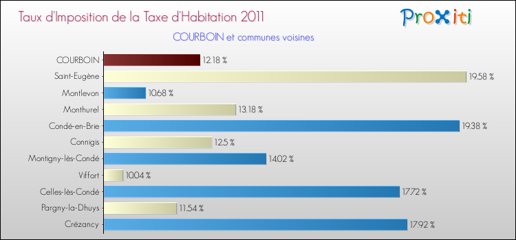 Taux d'imposition de la taxe d'habitation 2011 pour COURBOIN et les communes proches Comparaison des taux d'imposition de la taxe d'habitation 2011 pour COURBOIN et les communes voisines
