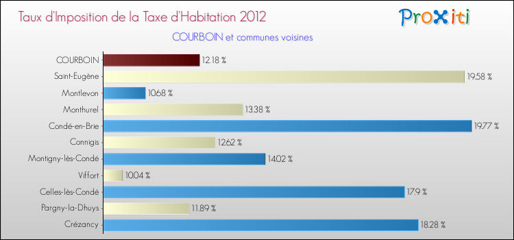 Taux d'imposition de la taxe d'habitation 2012 pour COURBOIN et les communes proches Comparaison des taux d'imposition de la taxe d'habitation 2012 pour COURBOIN et les communes voisines