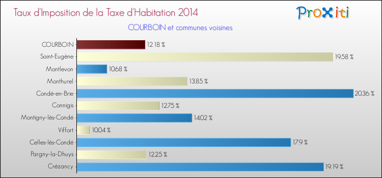 Taux d'imposition de la taxe d'habitation 2014 pour COURBOIN et les communes proches Comparaison des taux d'imposition de la taxe d'habitation 2014 pour COURBOIN et les communes voisines