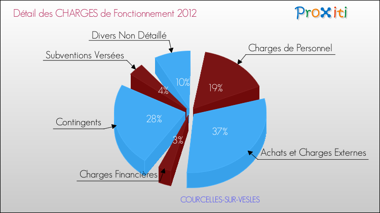 Décomposition des Charges de Fonctionnement 2012 de la commune de COURCELLES-SUR-VESLES Charges de Fonctionnement 2012 pour la commune de COURCELLES-SUR-VESLES