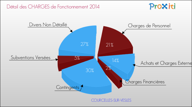 Décomposition des Charges de Fonctionnement 2014 de la commune de COURCELLES-SUR-VESLES Charges de Fonctionnement 2014 pour la commune de COURCELLES-SUR-VESLES