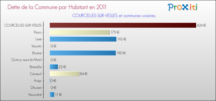 Dette par habitant de la commune en 2011 pour COURCELLES-SUR-VESLES et les communes proches Comparaison de la dette par habitant de la commune en 2011 pour COURCELLES-SUR-VESLES et les communes voisines