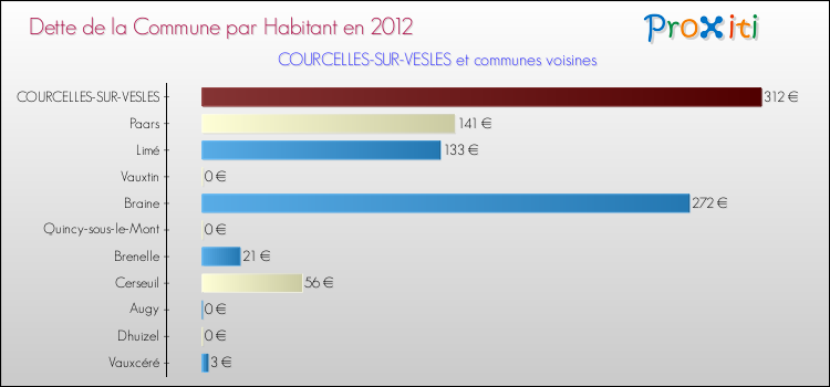 Dette par habitant de la commune en 2012 pour COURCELLES-SUR-VESLES et les communes proches Comparaison de la dette par habitant de la commune en 2012 pour COURCELLES-SUR-VESLES et les communes voisines
