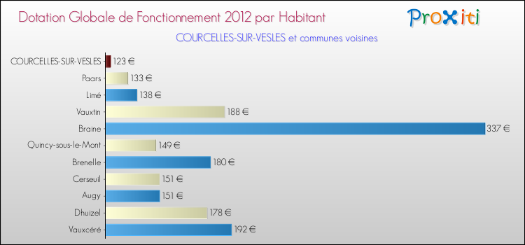 Montant des dotations globales de fonctionnement DGF par Habitant pour COURCELLES-SUR-VESLES et les communes proches Comparaison des des dotations globales de fonctionnement DGF par habitant pour COURCELLES-SUR-VESLES et les communes voisines