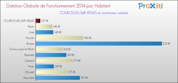 Montant des dotations globales de fonctionnement DGF par Habitant pour COURCELLES-SUR-VESLES et les communes proches en 2014. Comparaison des des dotations globales de fonctionnement DGF par habitant pour COURCELLES-SUR-VESLES et les communes voisines en 2014.