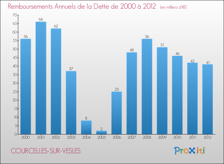 Evolution de l'annuité de la dette pour la commune de COURCELLES-SUR-VESLES de 2000 à 2012 Annuités de la dette pour COURCELLES-SUR-VESLES de 2000 à 2012