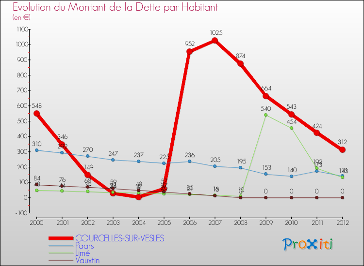 Evolution de la dette par habitant pour la commune de COURCELLES-SUR-VESLES et les communes proches de 2000 à 2012 Comparaison de la dette par habitant pour COURCELLES-SUR-VESLES et les communes voisines de 2000 à 2012