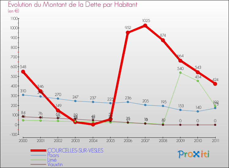 Evolution de la dette par habitant pour la commune de COURCELLES-SUR-VESLES et les communes proches Comparaison de la dette par habitant pour COURCELLES-SUR-VESLES et les communes voisines