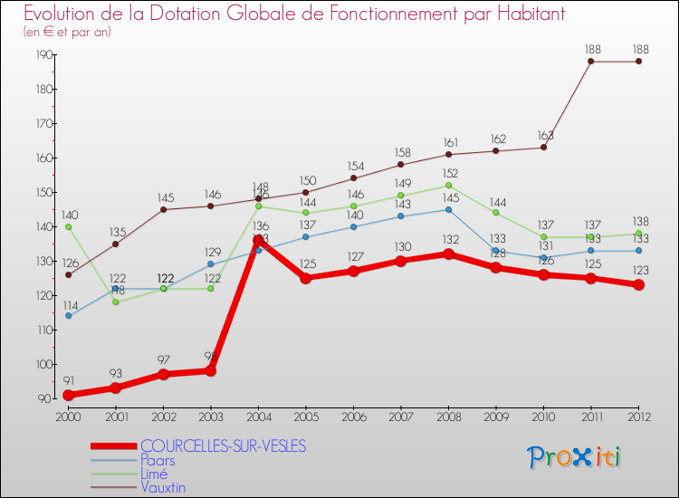Evolution et montant de la dotation globale de fonctionnement par Habitant pour COURCELLES-SUR-VESLES et les communes proches Comparaison des dotations globales de fonctionnement par habitant pour COURCELLES-SUR-VESLES et les communes voisines